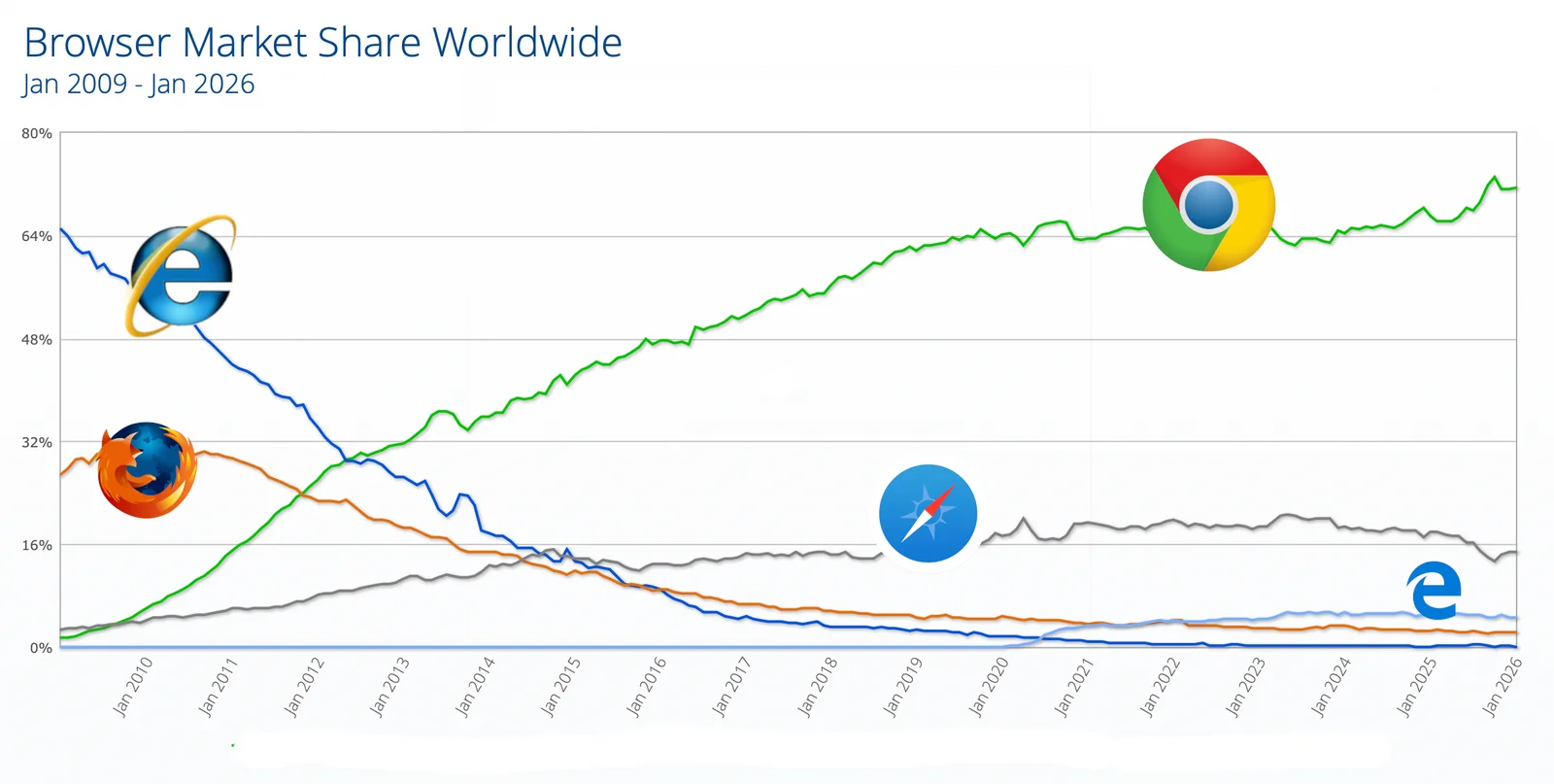 A graph of browser marketshare showing how Google Chrome has become the most popular browser as of 2026.